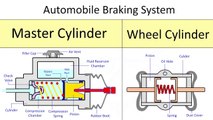 Master Cylinder and Wheel Cylinder Working Animation | Hydraulic Brakes in cars How it works!