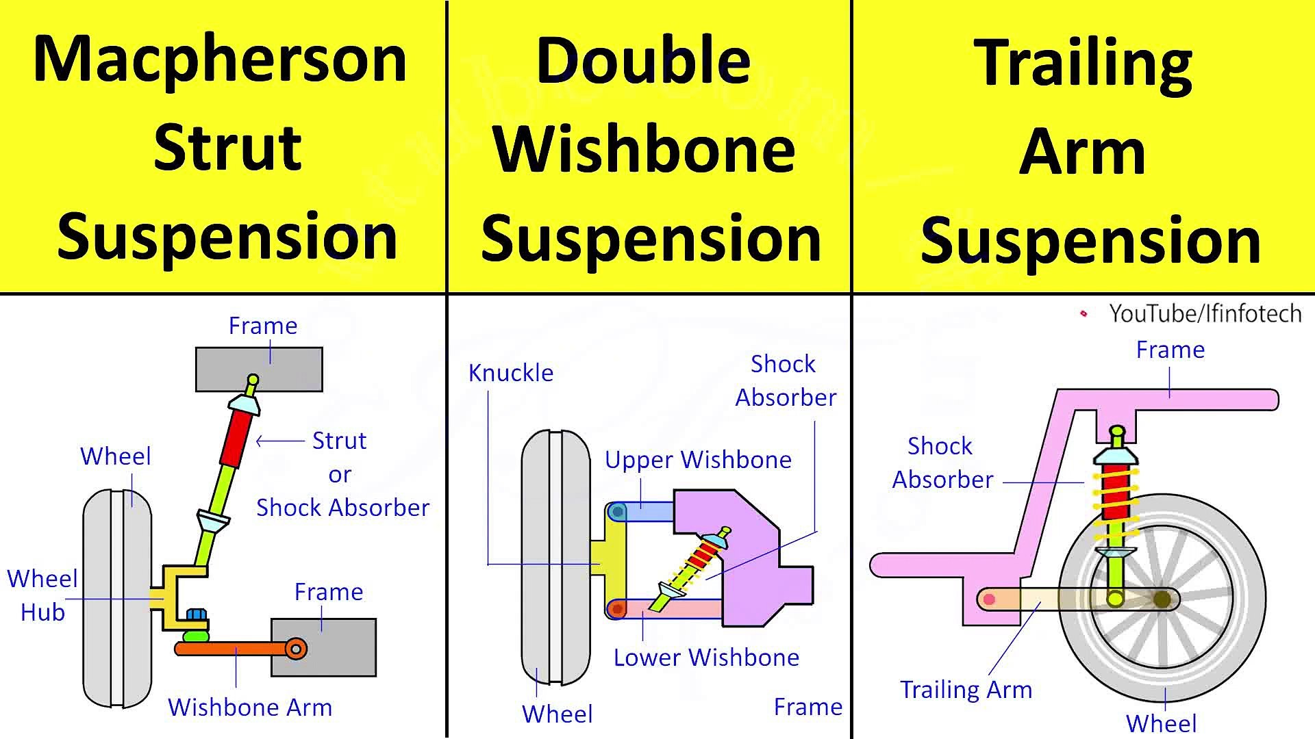 Macpherson Strut, Double Wishbone, Trailing Arm Suspension System Types Working  Animation - video Dailymotion