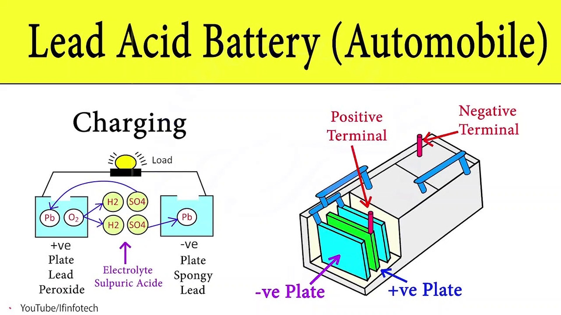 Lead Acid Battery: How Car Battery Works? | Automobile Battery Working  Principle Animation - video Dailymotion