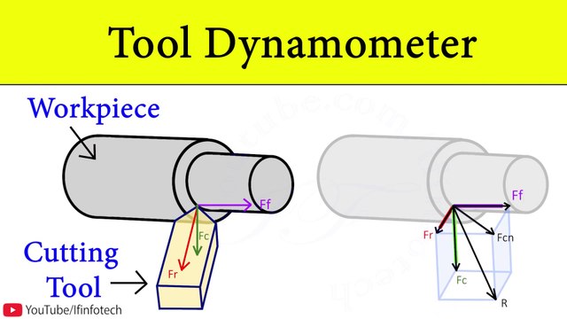 Tool Dynamometer for Measuring Cutting Forces, Orthogonal and Oblique Cutting, Tool Geometry