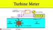Turbine Flow Meter Working Principle | Flow Rate Measurement [Animation Video] by Shubham Kola