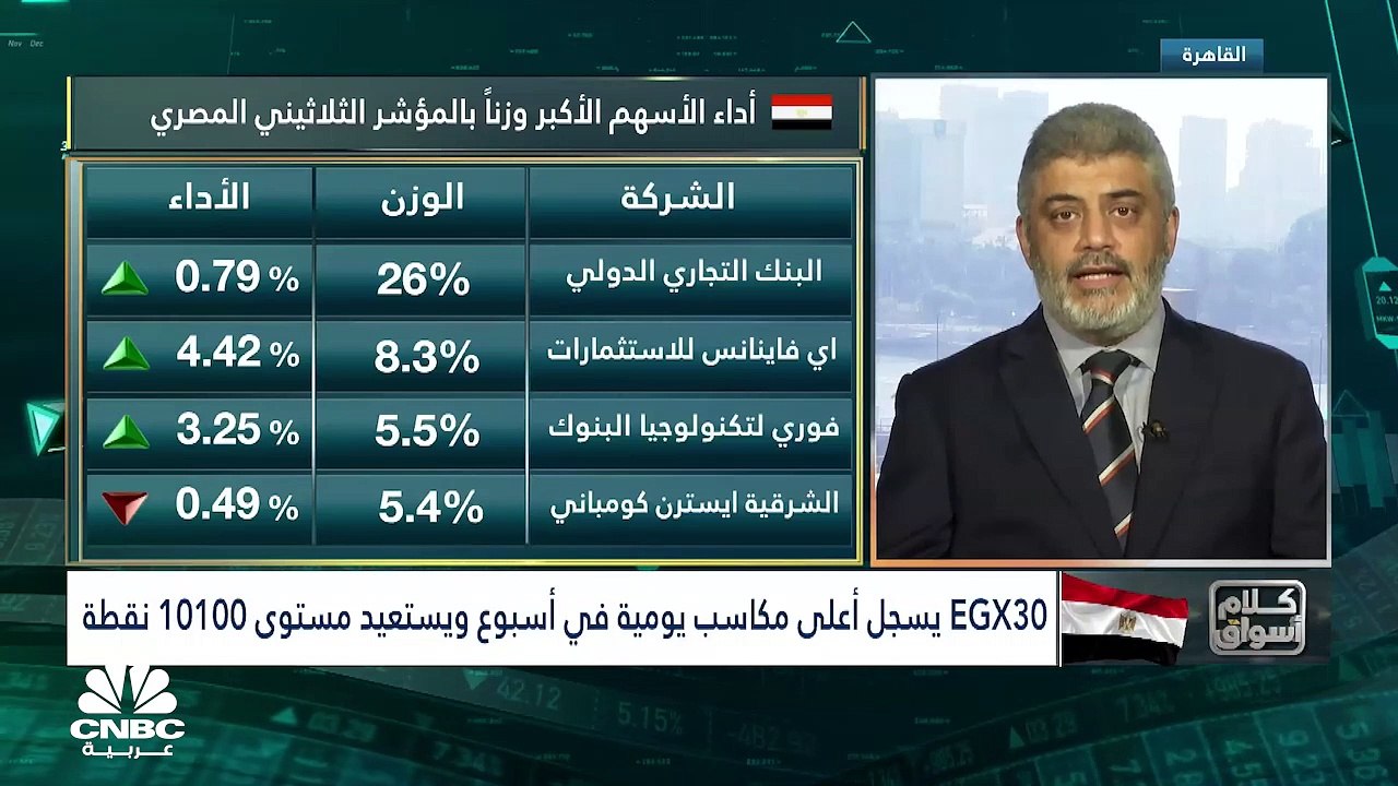 المؤشر الثلاثيني المصري يسجل أعلى مكاسب يومية في أسبوعين
