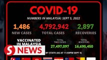 Covid-19 Watch: 1,486 new cases, says Health Ministry