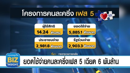 ยอดใช้จ่ายคนละครึ่งเฟส 5 เฉียด 6 พันล้าน 