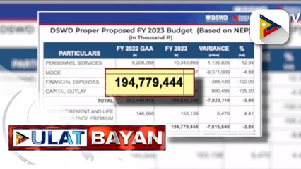 DSWD, sumalang sa budget hearing ng Kamara