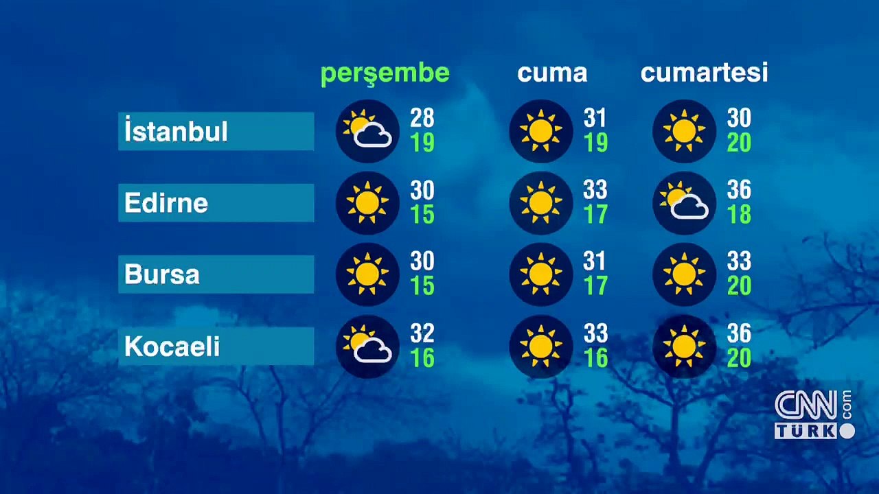 Hava Durumu (08-09-2022)