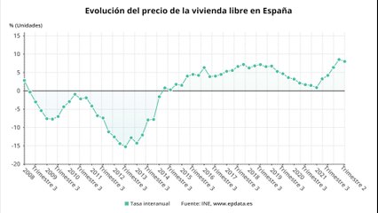 El precio de la vivienda libre modera su ritmo de crecimiento