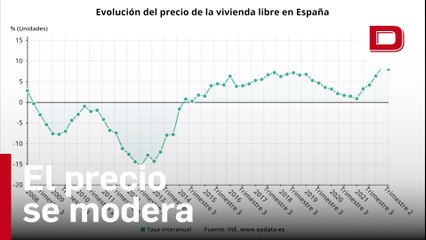El precio de la vivienda libre modera su ritmo de crecimiento