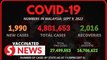 Covid-19: Daily cases dip below 2,000 mark with 1,990 new infections