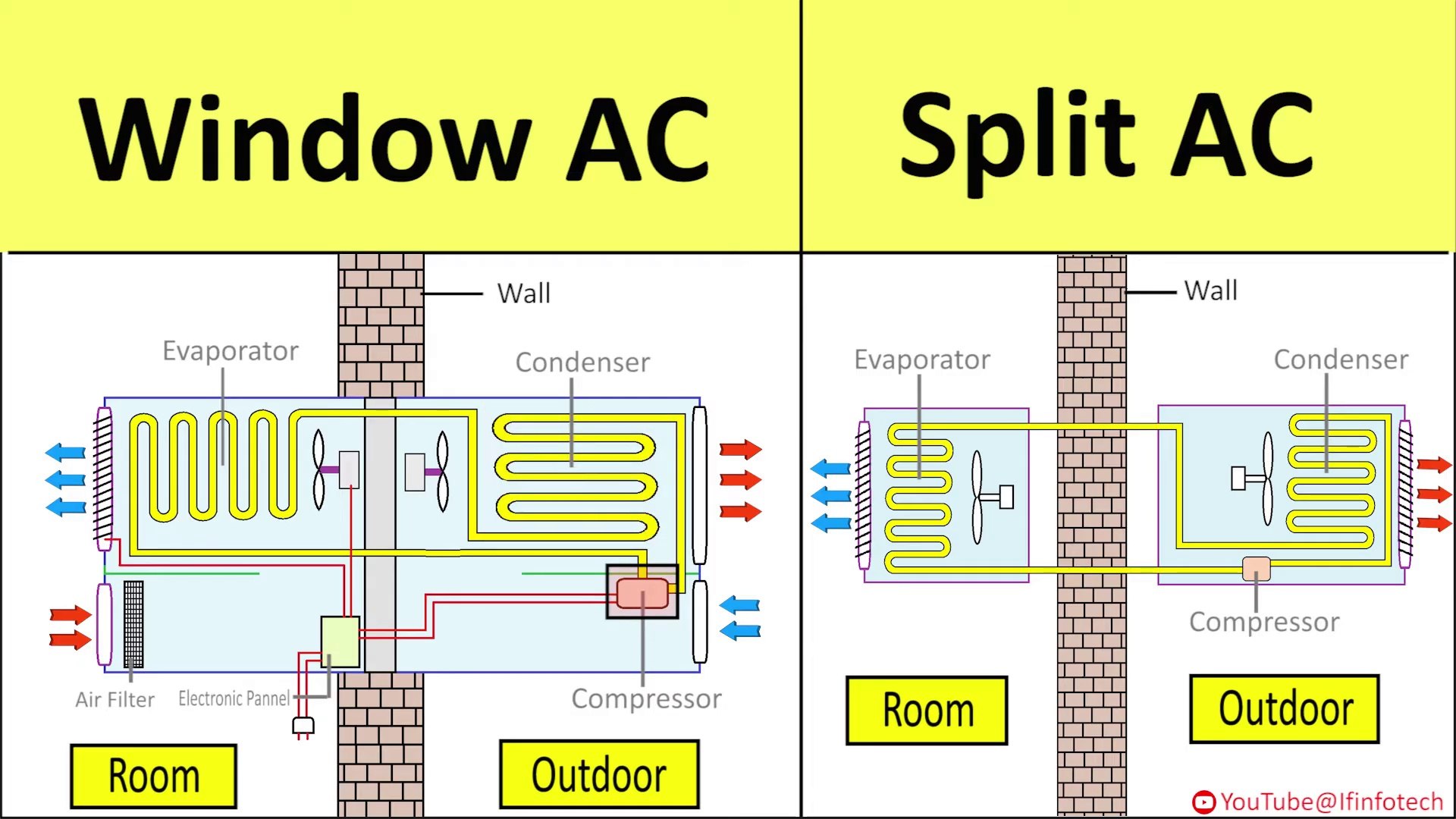 Window AC & Split AC Working Principle Explained | Air Conditioner Internal  Structure Diagram - video Dailymotion