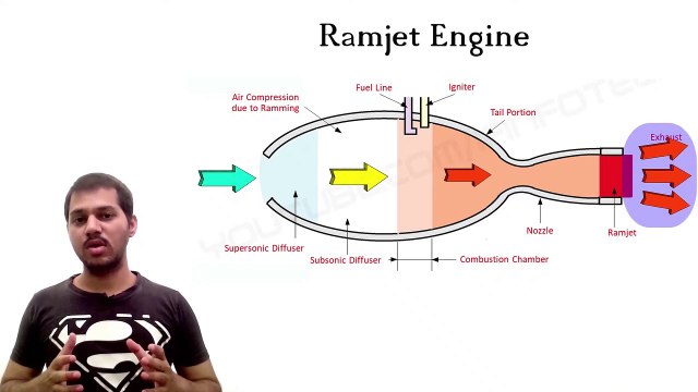 Ramjet Engine Working Animation | Ram Compression | Power Engineering | Shubham Kola