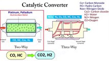 Catalytic Converter Working Principle: 2 way and 3 way, Function of catalyst [Animation Video]