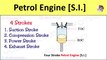 4 Stroke Petrol Engine [SI] Spark Ignition, Internal Combustion [IC] engine Working Animation