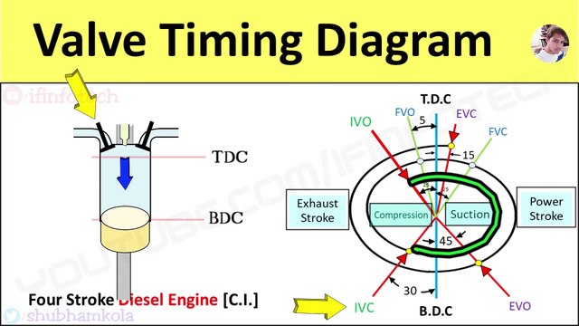 Valve Timing Diagram of 2 & 4 Stroke Petrol [SI] & Diesel [CI] Engine Actual Port Timing Animation