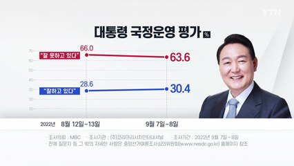 윤 대통령 국정운영 평가 "긍정 30.4%·부정 63.6%" / YTN