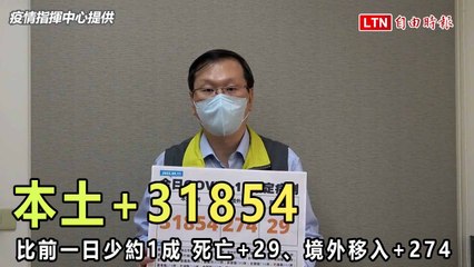 本土+31854比昨日少約1成 死亡+29、境外移入+274（指揮中心提供）