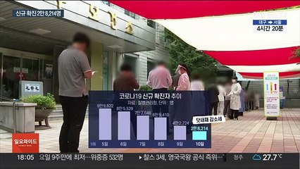9주 만에 토요일 최소 확진…추석 이후 반등 가능성