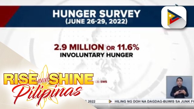 SWS: Mga Pilipinong nakararanas ng gutom, nabawasan sa 2nd quarter ng taon; NCR, nakapagtala ng pinakamaraming bilang ng mga Pilipinong nagugutom