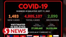 Covid-19: Daily cases dip below 1,500 with 1,483 new infections detected