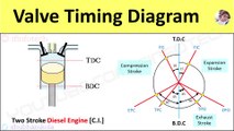Valve Timing Diagram of 2 Stroke Diesel Engine [CI engine] Actual Port Timing [Animation Video]