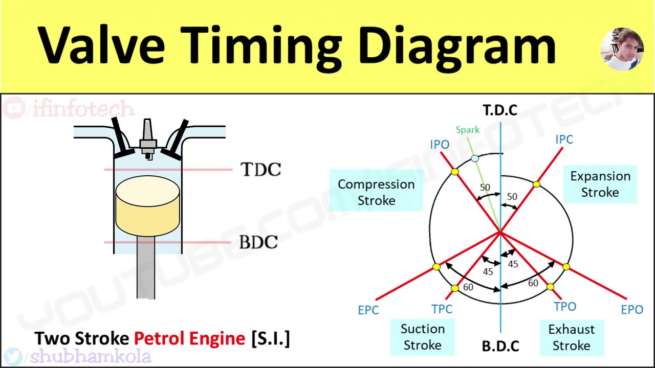 Valve Timing Diagram of 2 Stroke Petrol Engine [SI engine] Actual Port