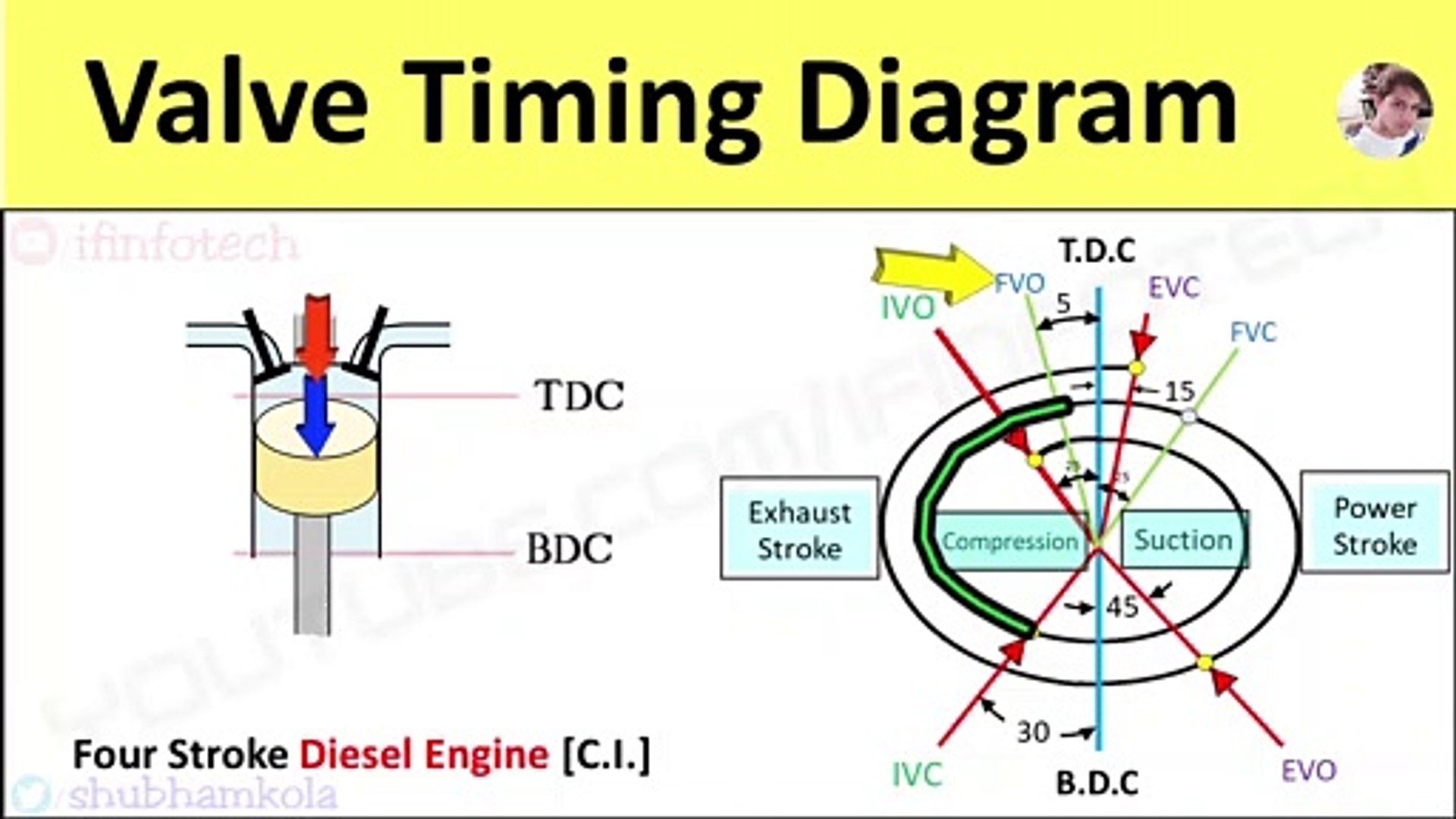 Valve Timing Diagram of 4 Stroke Diesel Engine [CI engine] Actual Port  Timing [Animation Video] - video Dailymotion