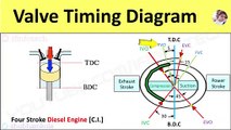 Valve Timing Diagram of 4 Stroke Diesel Engine [CI engine] Actual Port Timing [Animation Video]