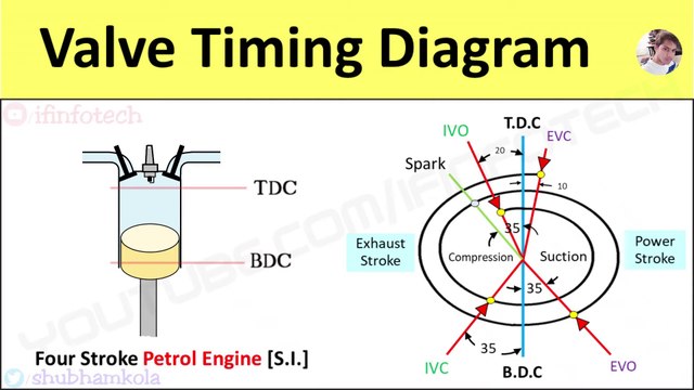 Valve Timing Diagram of 4 Stroke Petrol Engine [SI engine] Actual Port Timing [Animation Video]