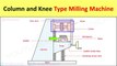 Column and Knee Type Milling Machine Construction & Working, Horizontal Type of Milling Machine