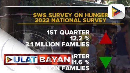 Mga pamilyang nagugutom sa bansa, bumaba sa Q2 ng 2022, ayon sa SWS