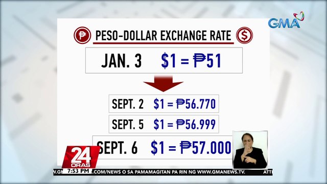 Paghina ng piso kontra dolyar, posibleng magdulot ng taas-presyo sa ilang bilihin | 24 Oras