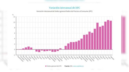 El IPC se modera al 10,5% en agosto, con el precio de los alimentos disparado