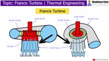 Francis Turbine Construction and Working [Reaction Turbine] Thermal Engineering | Shubham Kola