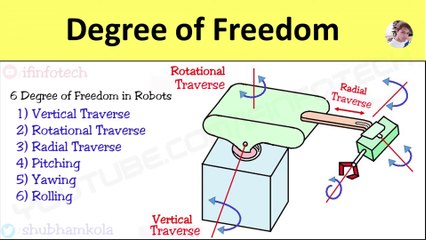 6 Degree of Freedom in Robotics: Polar Configuration Robot By Shubham Kola