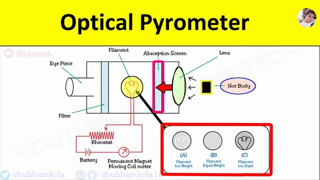 Optical Pyrometer: Working Principle, Diagram, Advantages, Temperature Measurement [Animation Video]