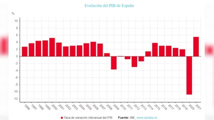 El INE eleva el crecimiento del PIB en 2021 hasta el 5,5%