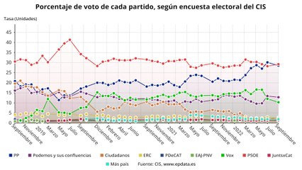 El CIS vuelve a colocar al PSOE por delante del PP
