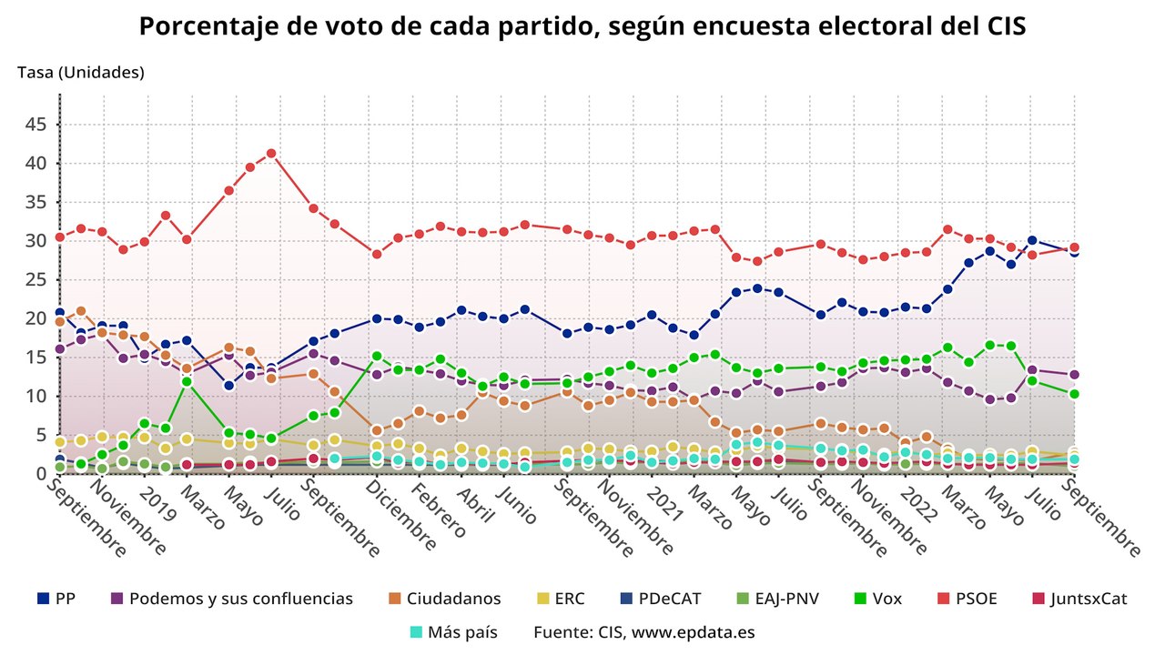 El CIS vuelve a colocar al PSOE por delante del PP