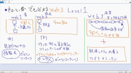 ５分で学ぶWEB3レベル１