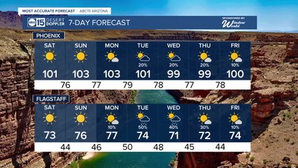Triple digits return to the Valley this weekend