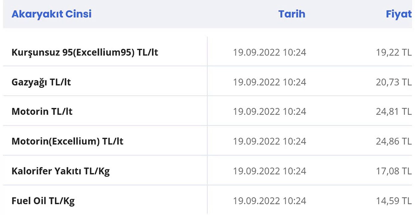 Akaryakıt Fiyatları 19 Eylül 2022 Benzin-Dizel-Motorin-Lpg