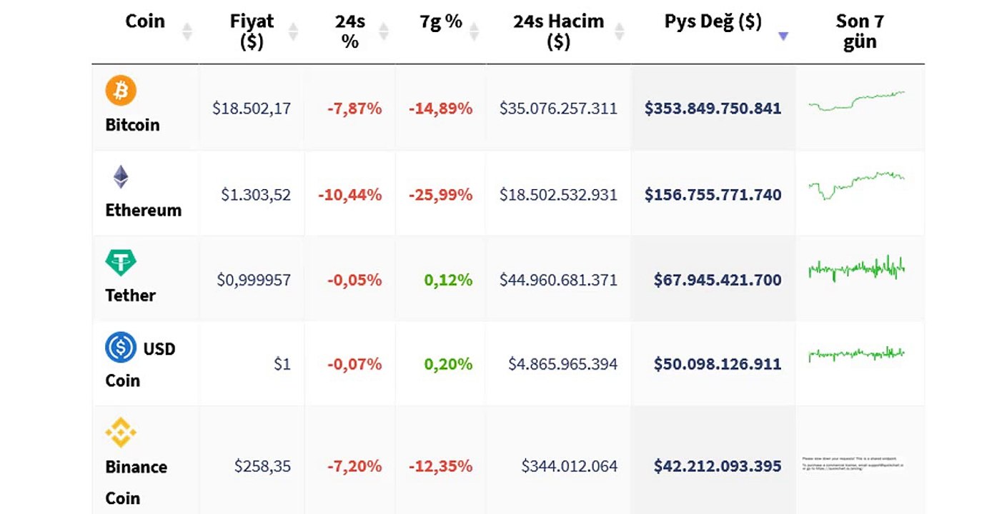 Bitcoin-Ethereum-Altcoin 19 Eylül 2022 Kripto Para Fiyatları