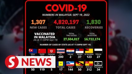 Covid-19 Watch: 1,307 new cases and five deaths