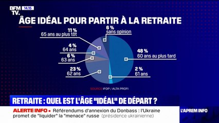 Retraite: quel est l'âge "idéal" de départ?