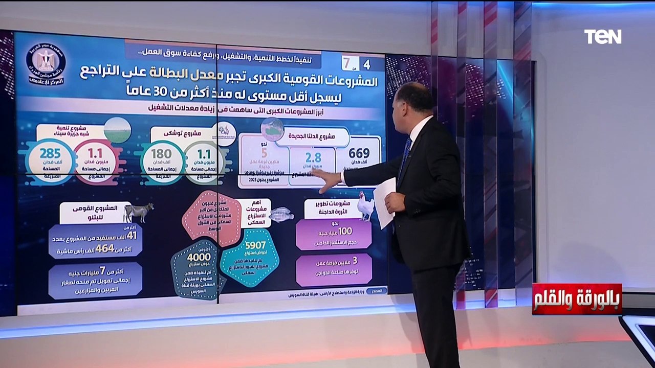 المشروعات القومية الكبرى تخفض معدل البطالة ليسجل أقل مستوى له منذ أكثر من 30 عاماً