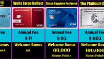 Best Credit Cards 2022 | Top Credit Cards | Bank Cards | ATM