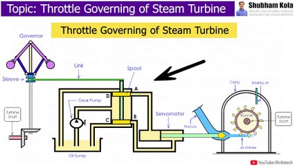 Throttle Control Governing Mechanism of Impulse Steam Turbine | Thermal Engineering | Shubham Kola