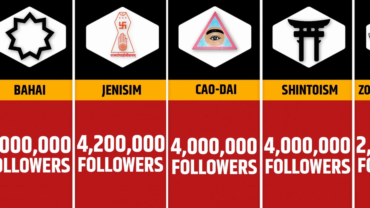 Most Popular Religion In The World | Religion Followers Around The World