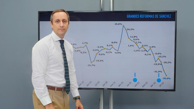 Carlos Cuesta: El gráfico que prueba el desastre de las reformas de la luz de Sánchez