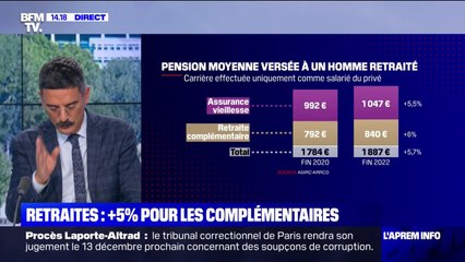 Retraites: autour de +5% pour les complémentaires
